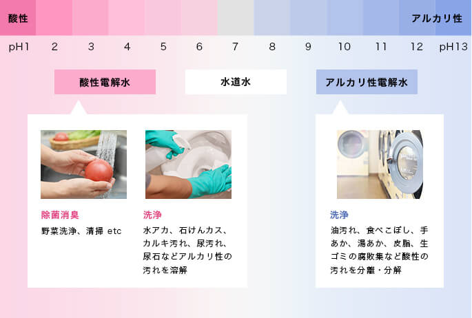 電解水生成器とは