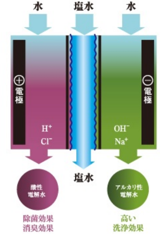 電解水生成装置の仕組み