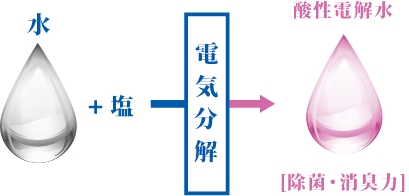 ファインプレミアム酸性電解水とは