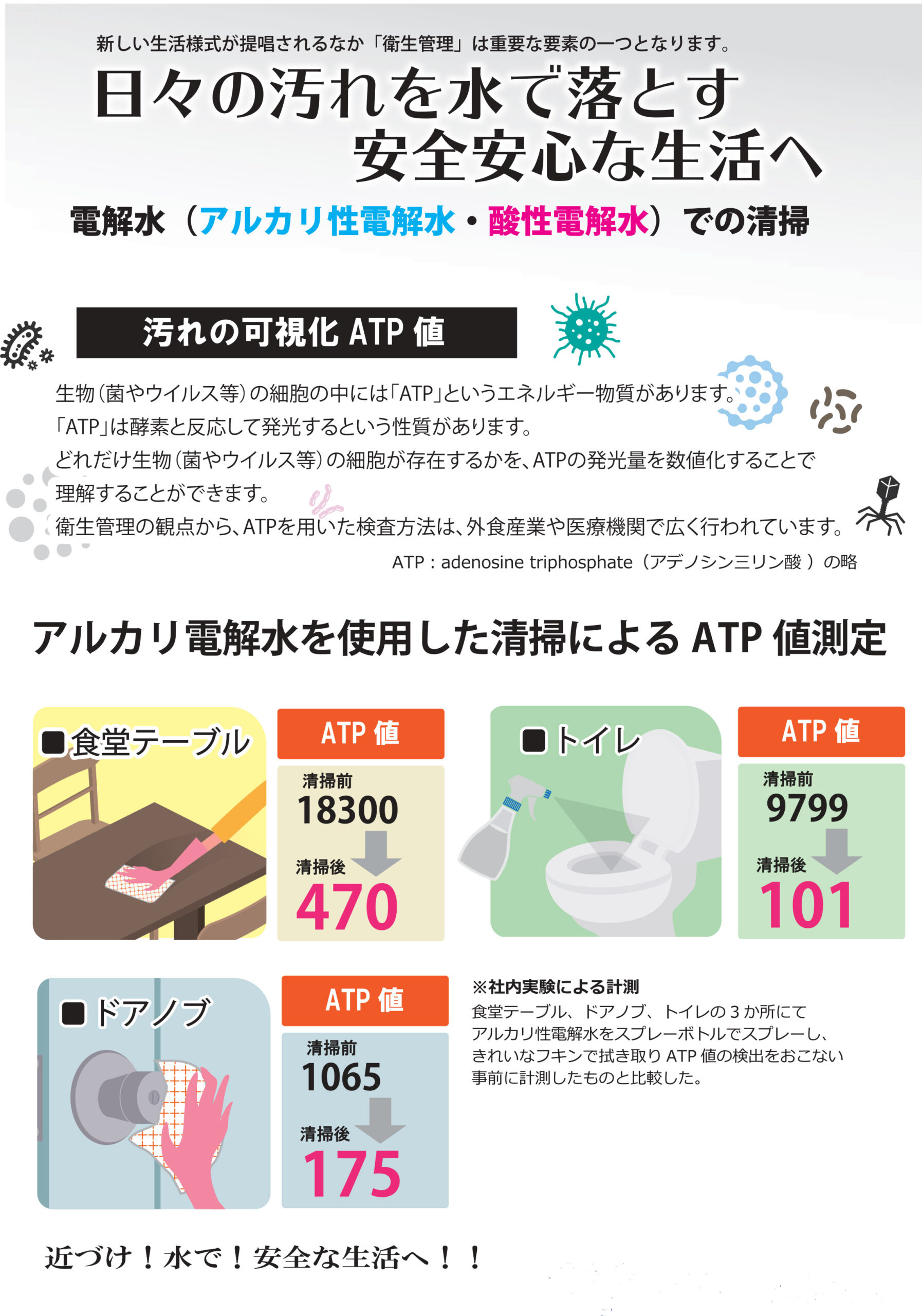 アルカリ電解水で清掃してATP値が下がる